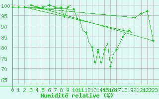 Courbe de l'humidit relative pour Shoream (UK)