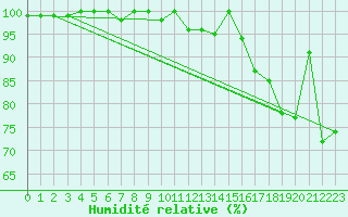 Courbe de l'humidit relative pour Les Attelas