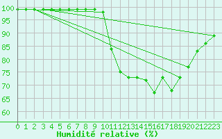 Courbe de l'humidit relative pour Langres (52) 