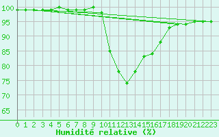 Courbe de l'humidit relative pour Cardinham