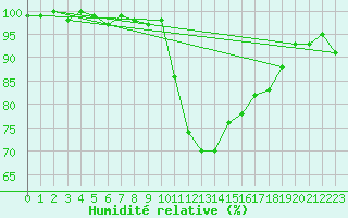 Courbe de l'humidit relative pour Bad Hersfeld