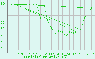 Courbe de l'humidit relative pour Gees