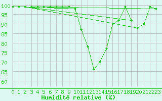Courbe de l'humidit relative pour Fribourg / Posieux