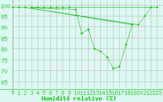 Courbe de l'humidit relative pour Croisette (62)