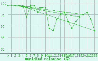 Courbe de l'humidit relative pour Leek Thorncliffe