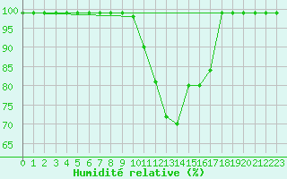 Courbe de l'humidit relative pour Mathod