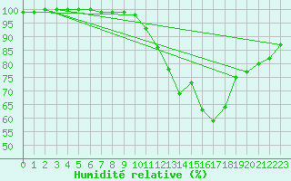 Courbe de l'humidit relative pour Rouen (76)
