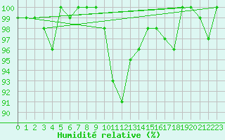 Courbe de l'humidit relative pour Berne Liebefeld (Sw)