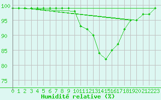 Courbe de l'humidit relative pour St Athan Royal Air Force Base