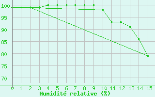 Courbe de l'humidit relative pour Tendu (36)