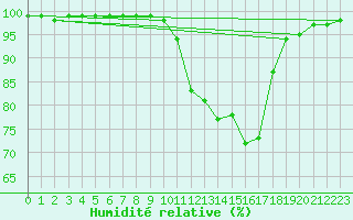 Courbe de l'humidit relative pour Kahler Asten