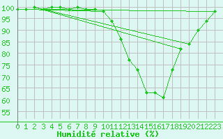 Courbe de l'humidit relative pour Vichy (03)