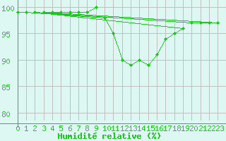 Courbe de l'humidit relative pour Farnborough