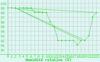 Courbe de l'humidit relative pour Quimper (29)