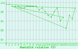 Courbe de l'humidit relative pour Aston - Plateau de Beille (09)