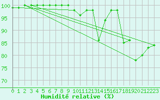 Courbe de l'humidit relative pour Napf (Sw)