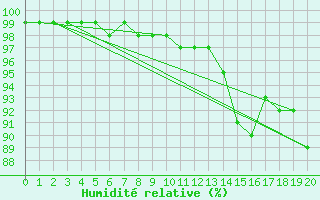 Courbe de l'humidit relative pour Klippeneck