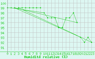 Courbe de l'humidit relative pour Soltau