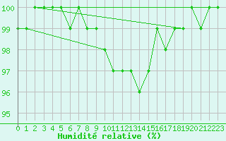 Courbe de l'humidit relative pour Kongsberg Brannstasjon