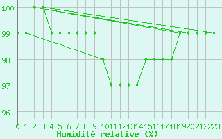 Courbe de l'humidit relative pour Chteauroux (36)