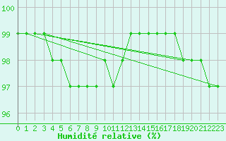 Courbe de l'humidit relative pour Retitis-Calimani