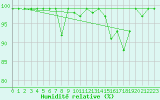 Courbe de l'humidit relative pour Cressier