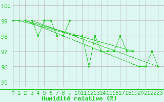 Courbe de l'humidit relative pour Schmuecke