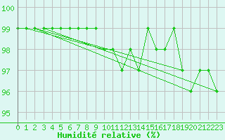Courbe de l'humidit relative pour Tammisaari Jussaro