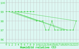 Courbe de l'humidit relative pour Fontenermont (14)