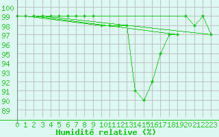 Courbe de l'humidit relative pour Gutenstein-Mariahilfberg