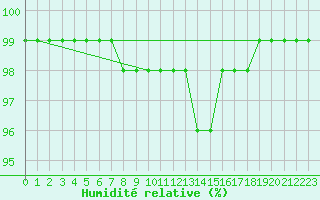 Courbe de l'humidit relative pour Nattavaara