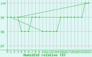 Courbe de l'humidit relative pour Fredrika