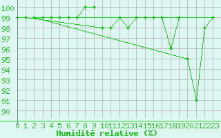 Courbe de l'humidit relative pour Feldberg-Schwarzwald (All)