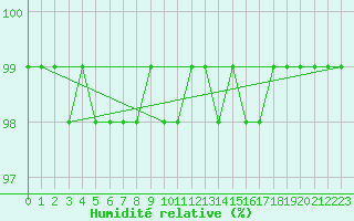 Courbe de l'humidit relative pour Lisca