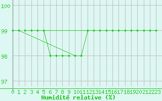 Courbe de l'humidit relative pour Jan Mayen