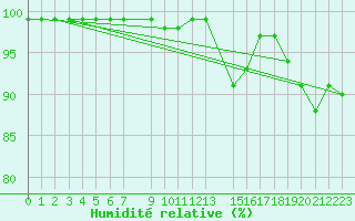 Courbe de l'humidit relative pour Wiener Neustadt