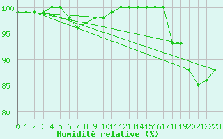 Courbe de l'humidit relative pour Meiningen