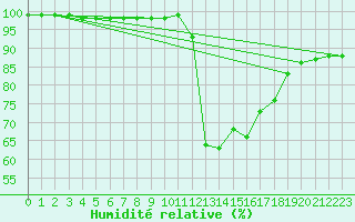 Courbe de l'humidit relative pour Crest (26)