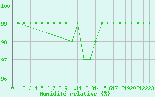 Courbe de l'humidit relative pour Vicosoprano