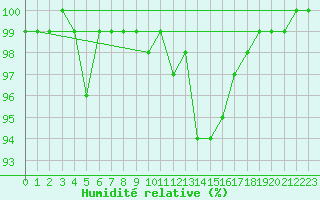 Courbe de l'humidit relative pour Drumalbin