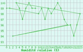 Courbe de l'humidit relative pour Robiei