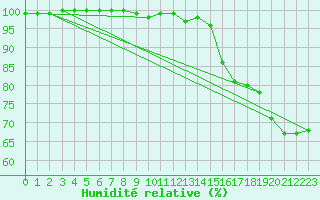 Courbe de l'humidit relative pour Saint Catherine's Point