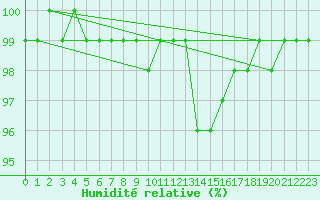 Courbe de l'humidit relative pour Gustavsfors