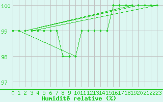 Courbe de l'humidit relative pour Saint-Quentin (02)