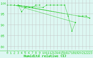 Courbe de l'humidit relative pour Hoherodskopf-Vogelsberg