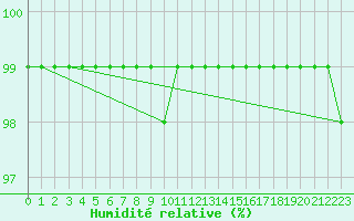 Courbe de l'humidit relative pour Sunne