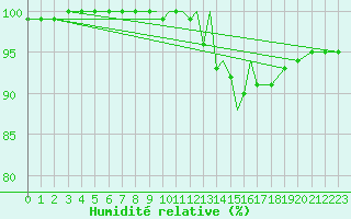 Courbe de l'humidit relative pour Scilly - Saint Mary's (UK)