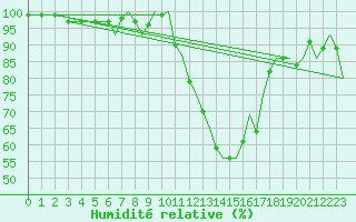 Courbe de l'humidit relative pour Bournemouth (UK)