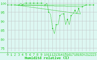 Courbe de l'humidit relative pour Guernesey (UK)