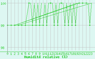Courbe de l'humidit relative pour Bournemouth (UK)